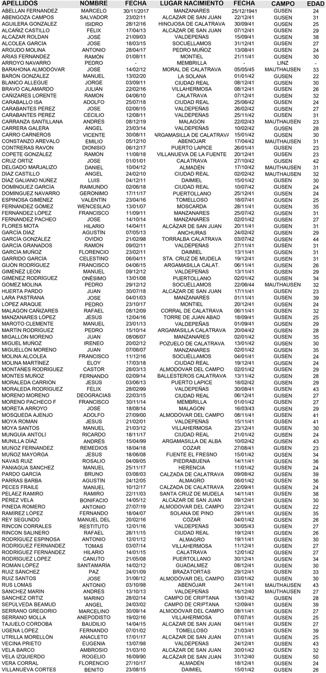 Los 102 ciudadrealeños asesinados por los nazis