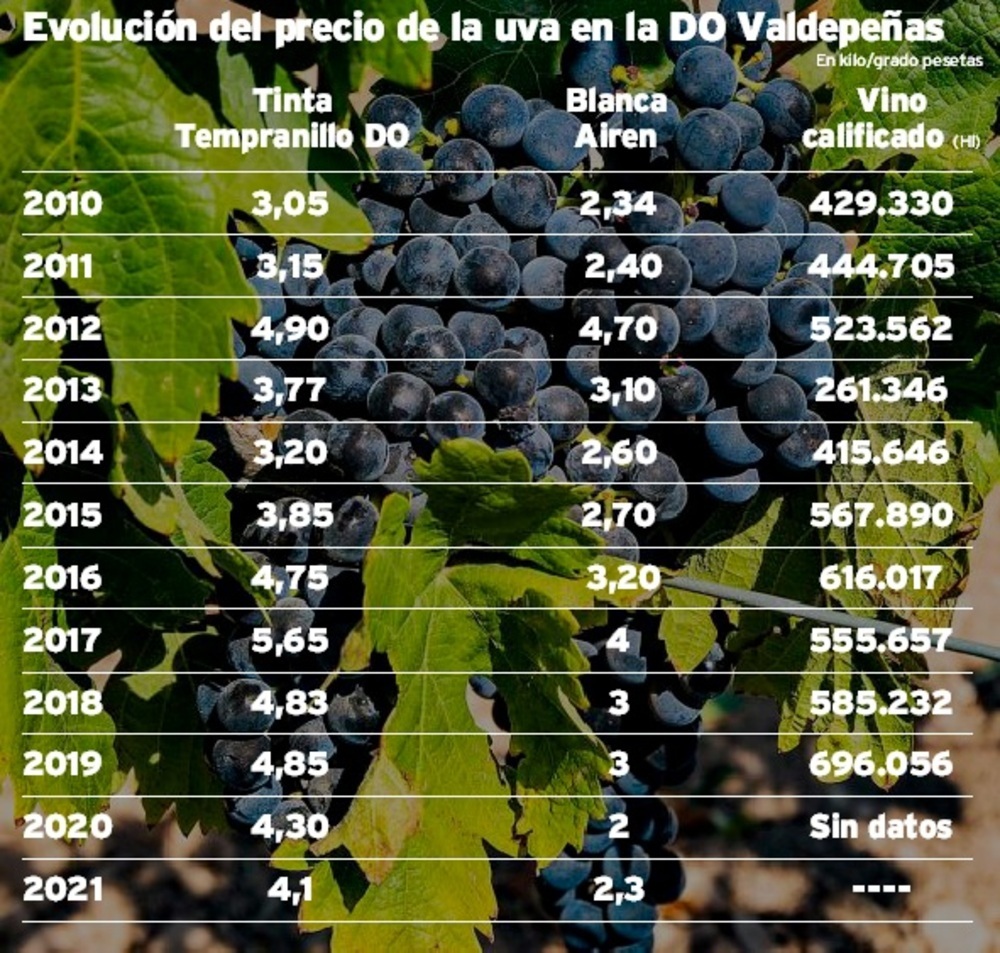 El precio de la uva sube poco más de una peseta en diez años