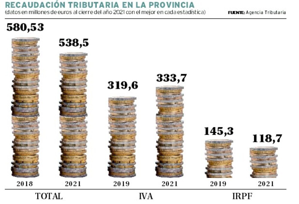 Los ingresos por IVA baten récord en Ciudad Real: 333 millones